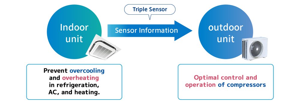 Prevent overcooling and overheating in refrigeration, AC, and heating. Optimal control and operation of compressors