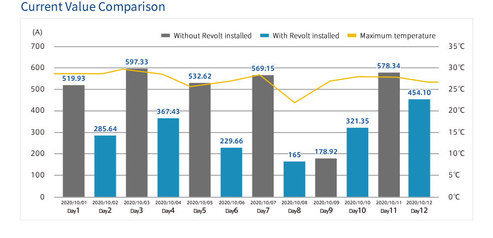 Current Value Comparison