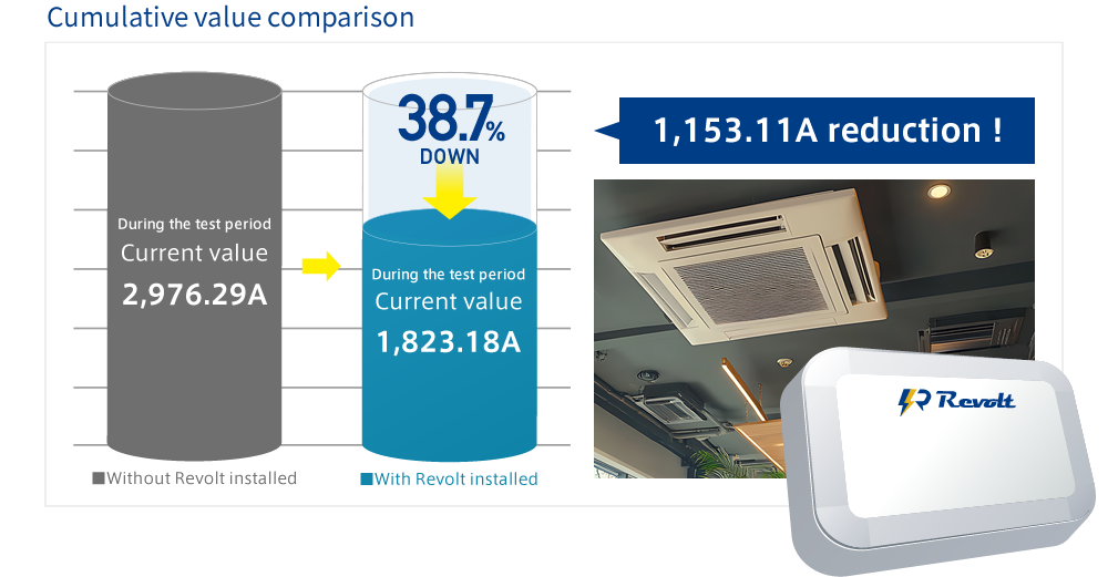 Cumulative value comparison