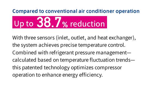 Compared to conventional air conditioner operation Up to 38.7％ reduction With three sensors (inlet, outlet, and heat exchanger), the system achieves precise temperature control. Combined with refrigerant pressure management—calculated based on temperature fluctuation trends—this patented technology optimizes compressor operation to enhance energy efficiency.