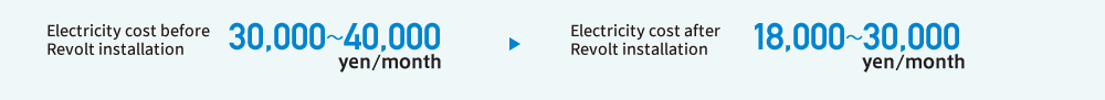 Electricity cost before Revolt installation 30,000～40,000 yen/month Electricity cost after Revolt installation 18,000～30,000 yen/month
