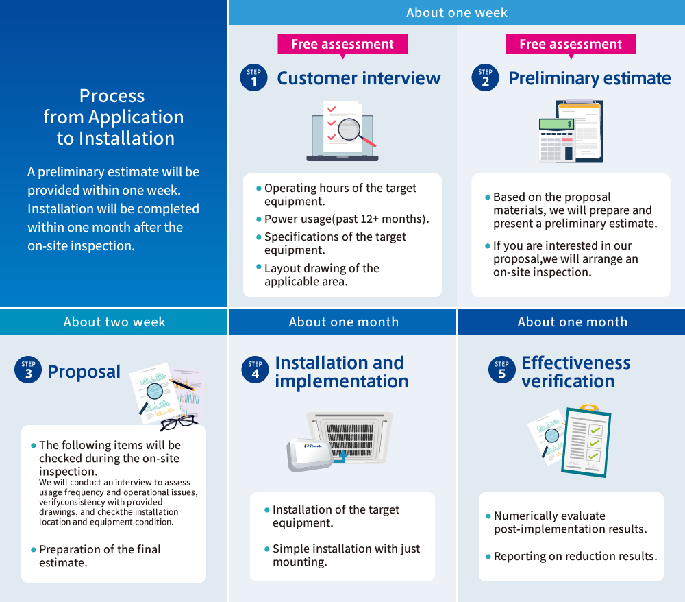 Process from Application to Installation A preliminary estimate will be provided within one week. Installation will be completed within one month after the on-site inspection.