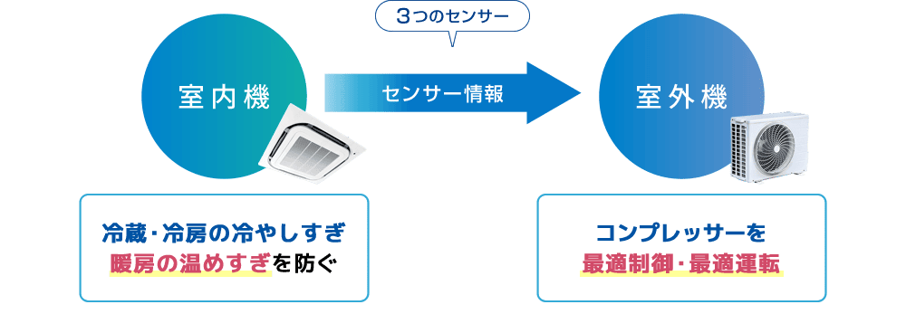 冷蔵・冷房の冷やしすぎ暖房の温めすぎを防ぐ　コンプレッサーを最適制御・最適運転