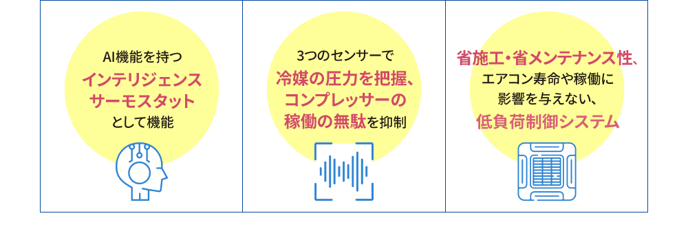 AI機能を持つインテリジェンスサーモスタットとして機能　3つのセンサーで冷媒の圧力を把握、コンプレッサーの稼働の無駄を抑制　省施工・省メンテナンス性、エアコン寿命や稼働に影響を与えない、低負荷制御システム