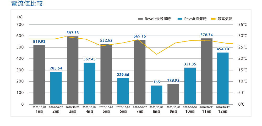 電流値比較グラフ