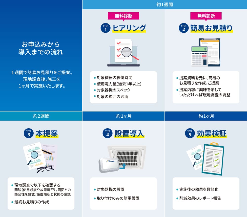 お申込みから導入までの流れ　１週間で簡易お見積りをご提案。現地調査後、施工を１ヶ月で実施いたします。